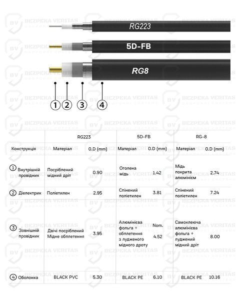 Подовжувальний коаксіальний RG-223 кабель для Alientech 2 метра (1 дріт) PROQMA8000QMA/RG223 HRBV-000772-1 фото